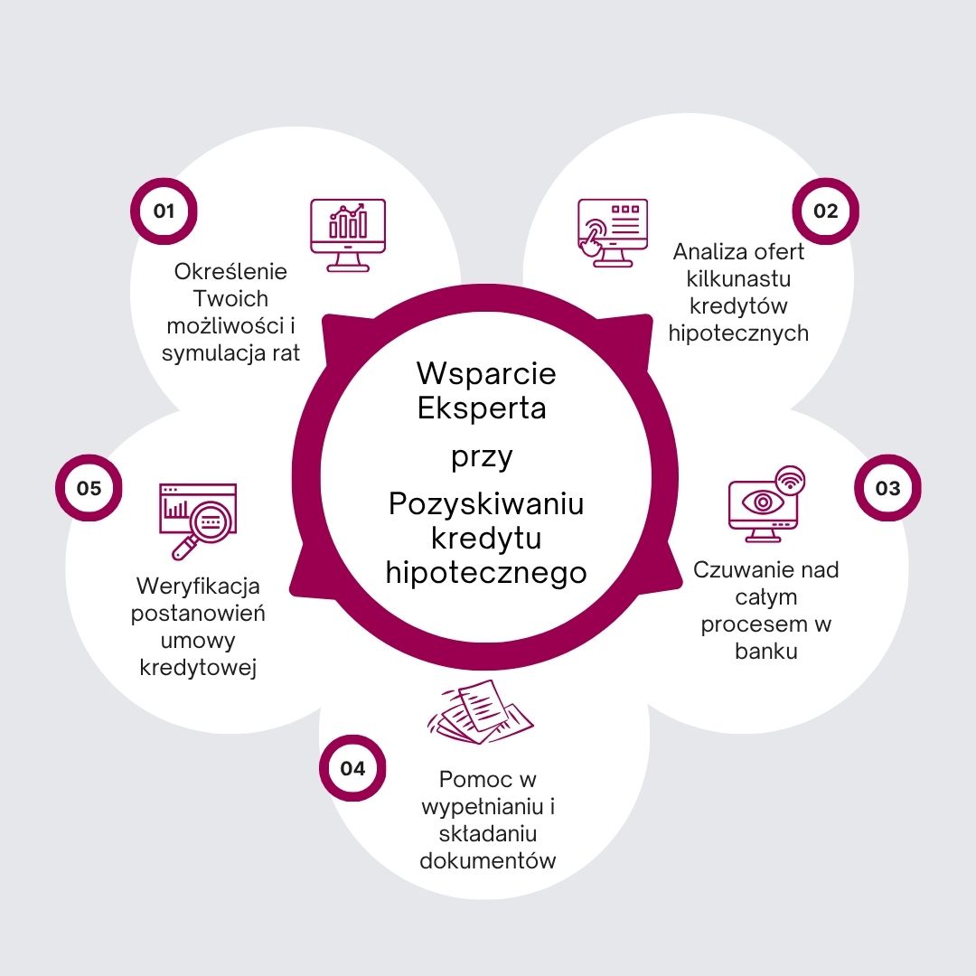 Wsparcie eksperta przy pozyskiwaniu kredytu hipotecznego