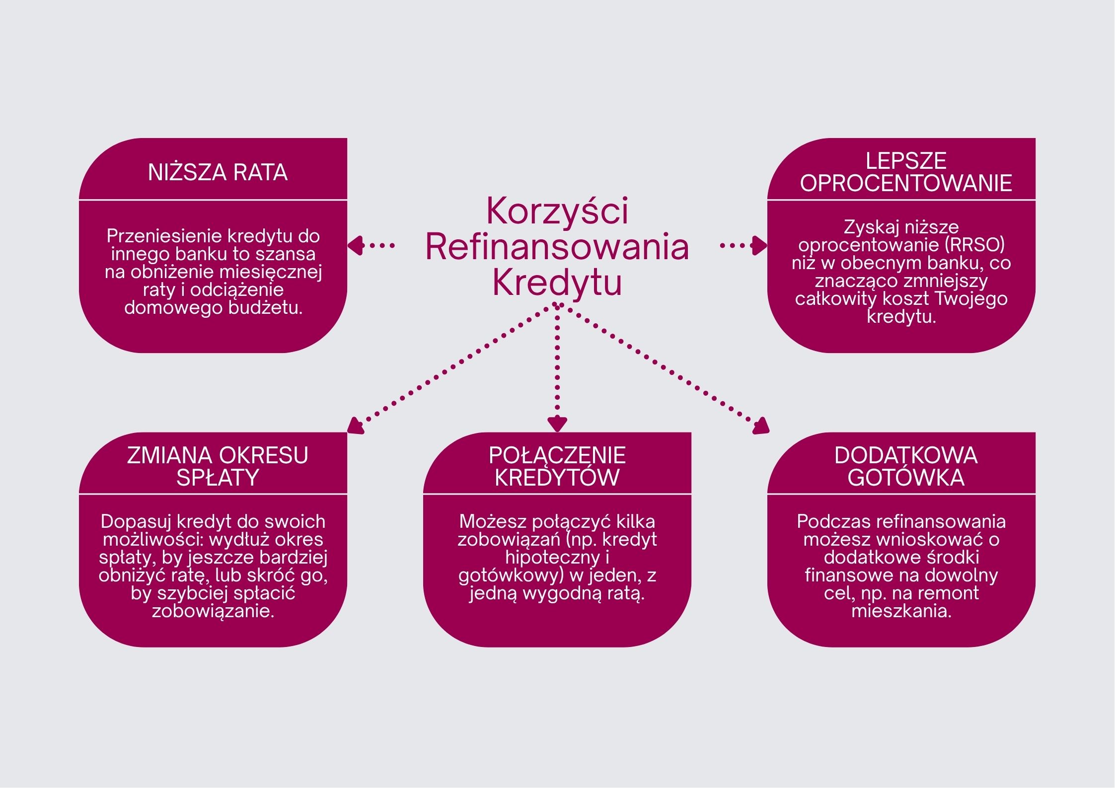 Korzyści refinansowania kredytu