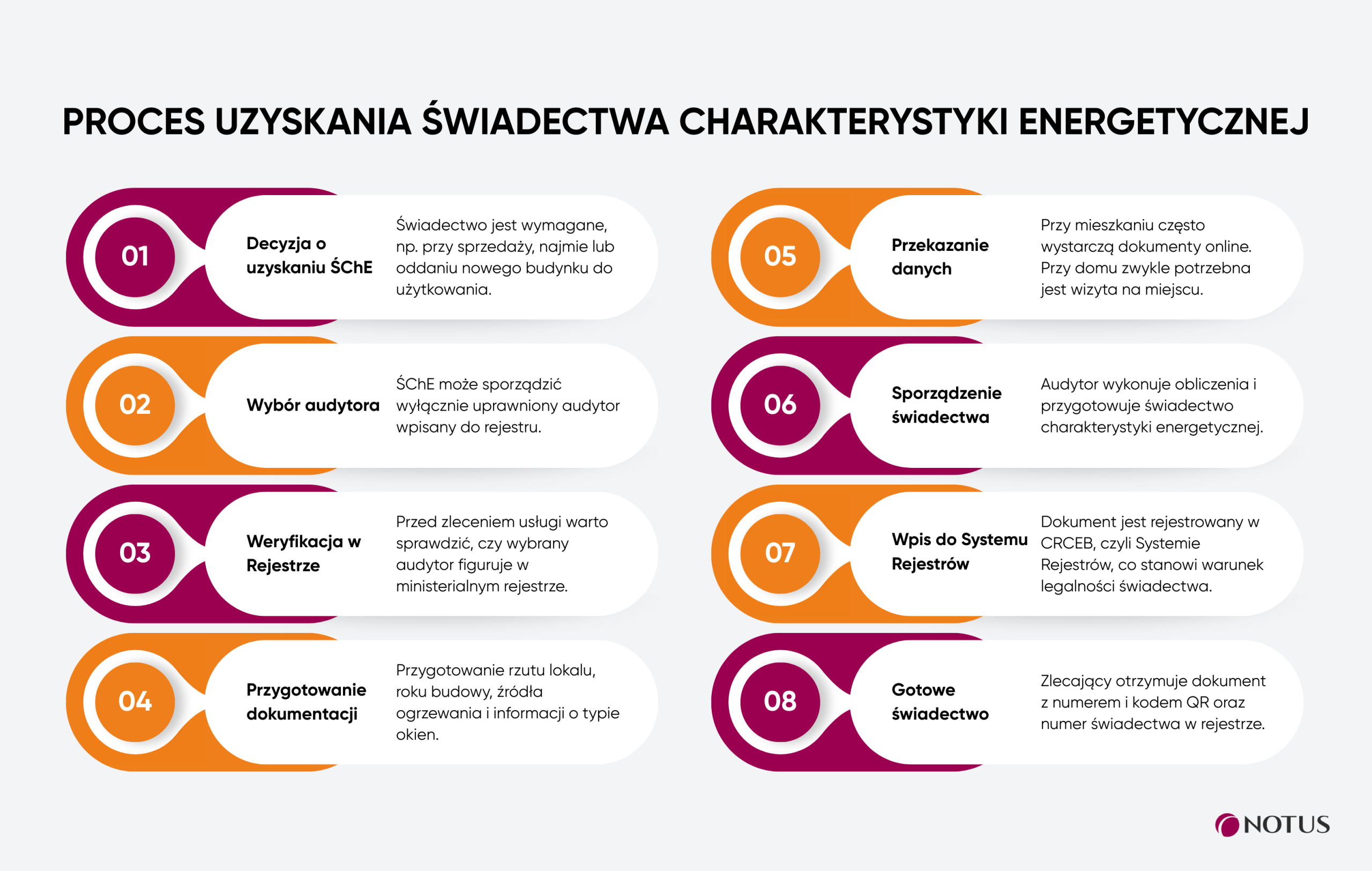 Infografika - proces uzyskania świadectwa charakterystyki energetycznej budynku