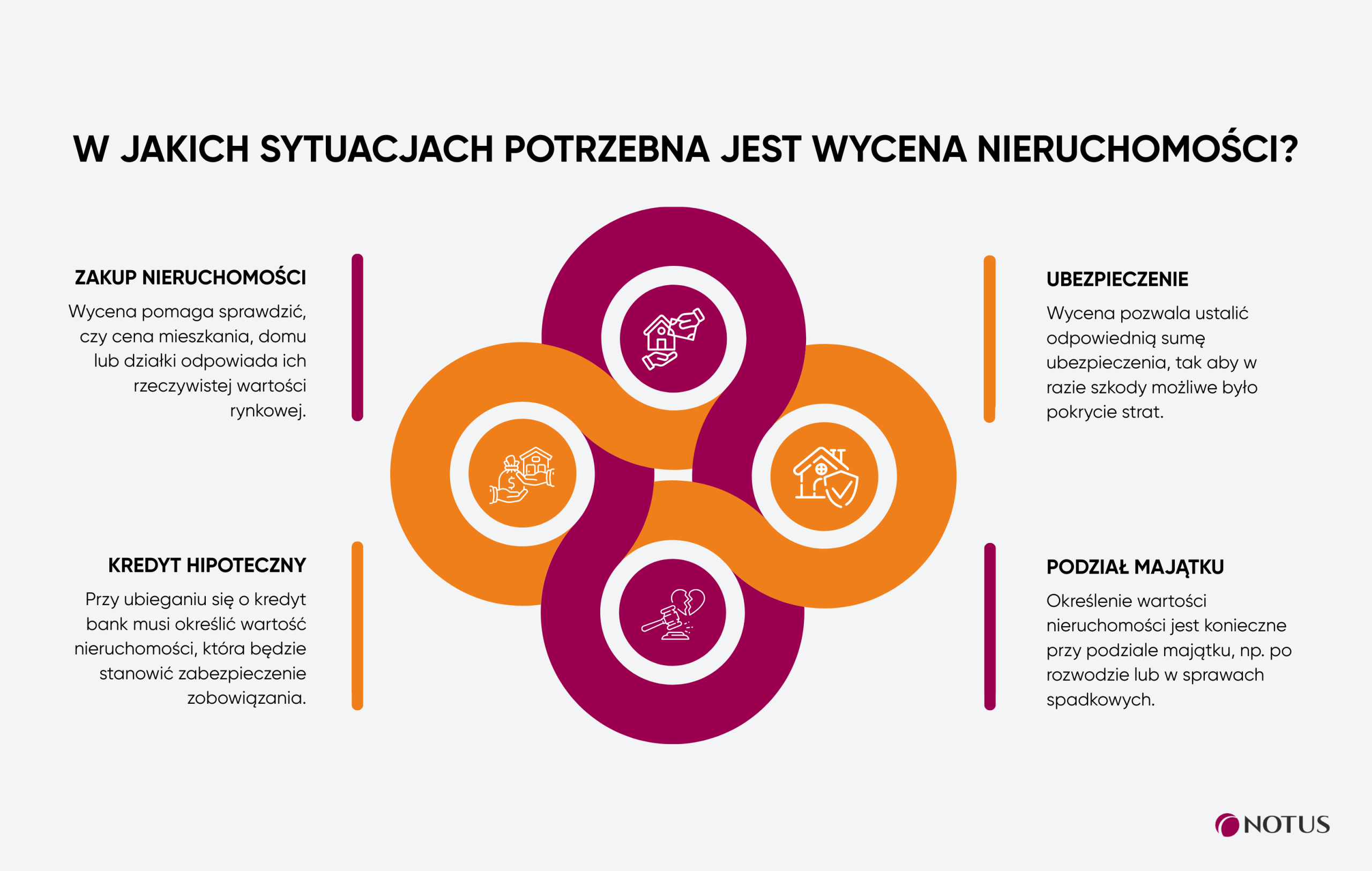 Infografika – w jakich sytuacjach potrzebna jest wycena nieruchomości