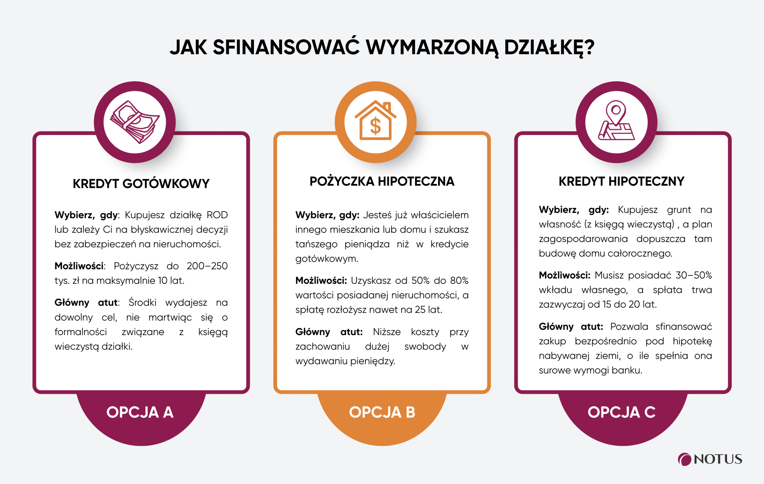 infografika finansowanie działki rekreacyjnej: kredyt gotówkowy, pożyczka hipoteczna i kredyt hipoteczny – opcje i warunki