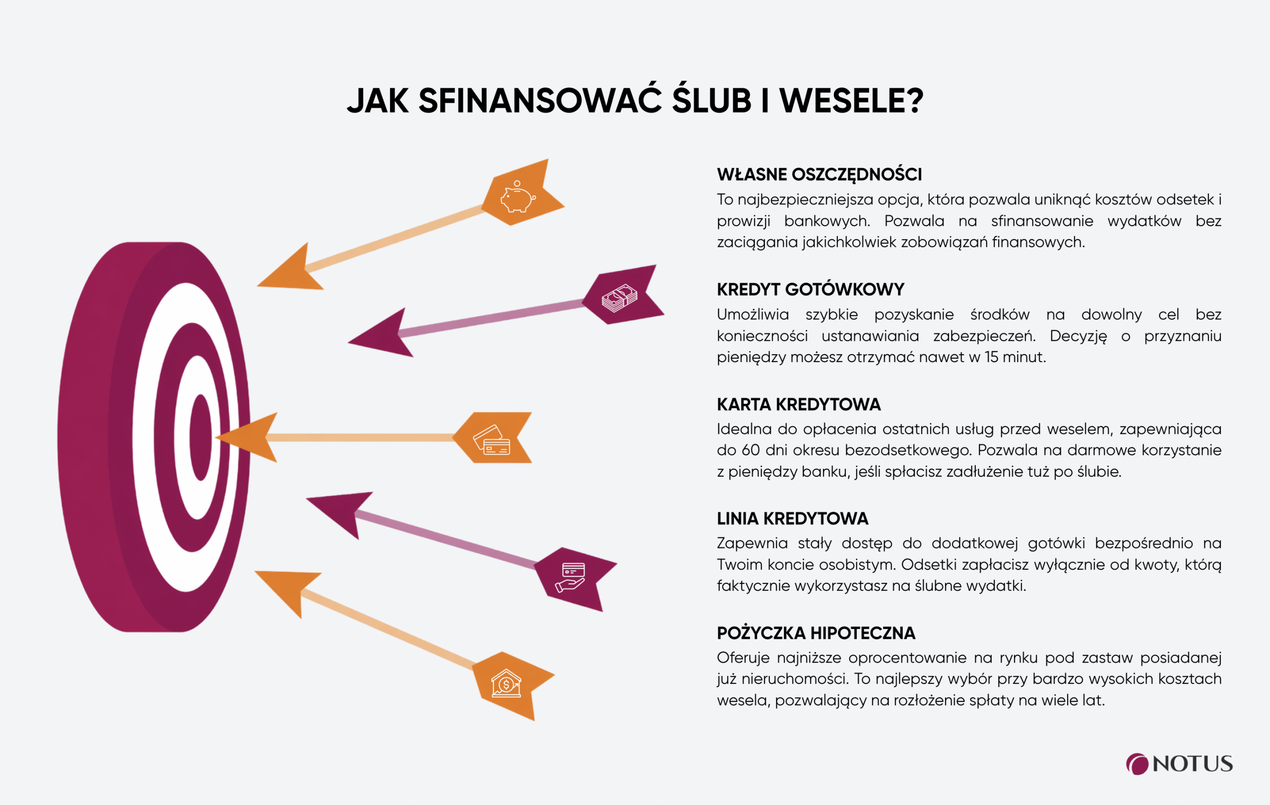 infografika - Jak sfinansować ślub i wesele – porównanie opcji: kredyt na wesele, kredyt gotówkowy, karta kredytowa, linia kredytowa i pożyczka hipoteczna