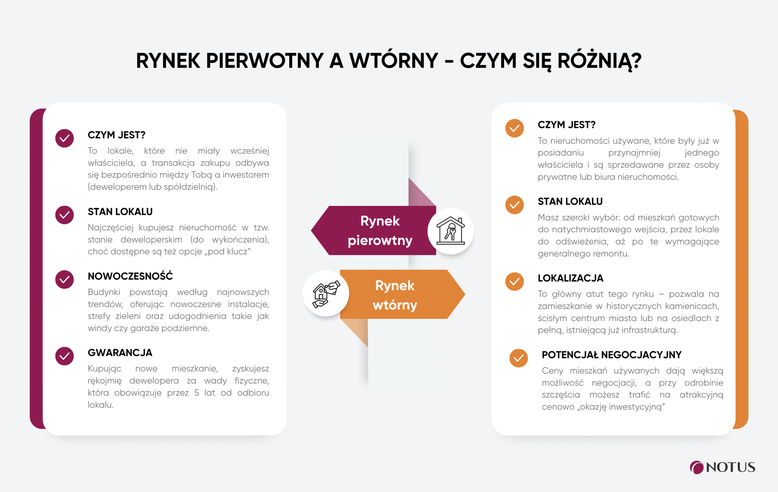 Infografika porównująca rynek pierwotny i wtórny mieszkań – różnice dotyczące stanu lokalu, nowoczesności, gwarancji, lokalizacji i możliwości negocjacji ceny.
