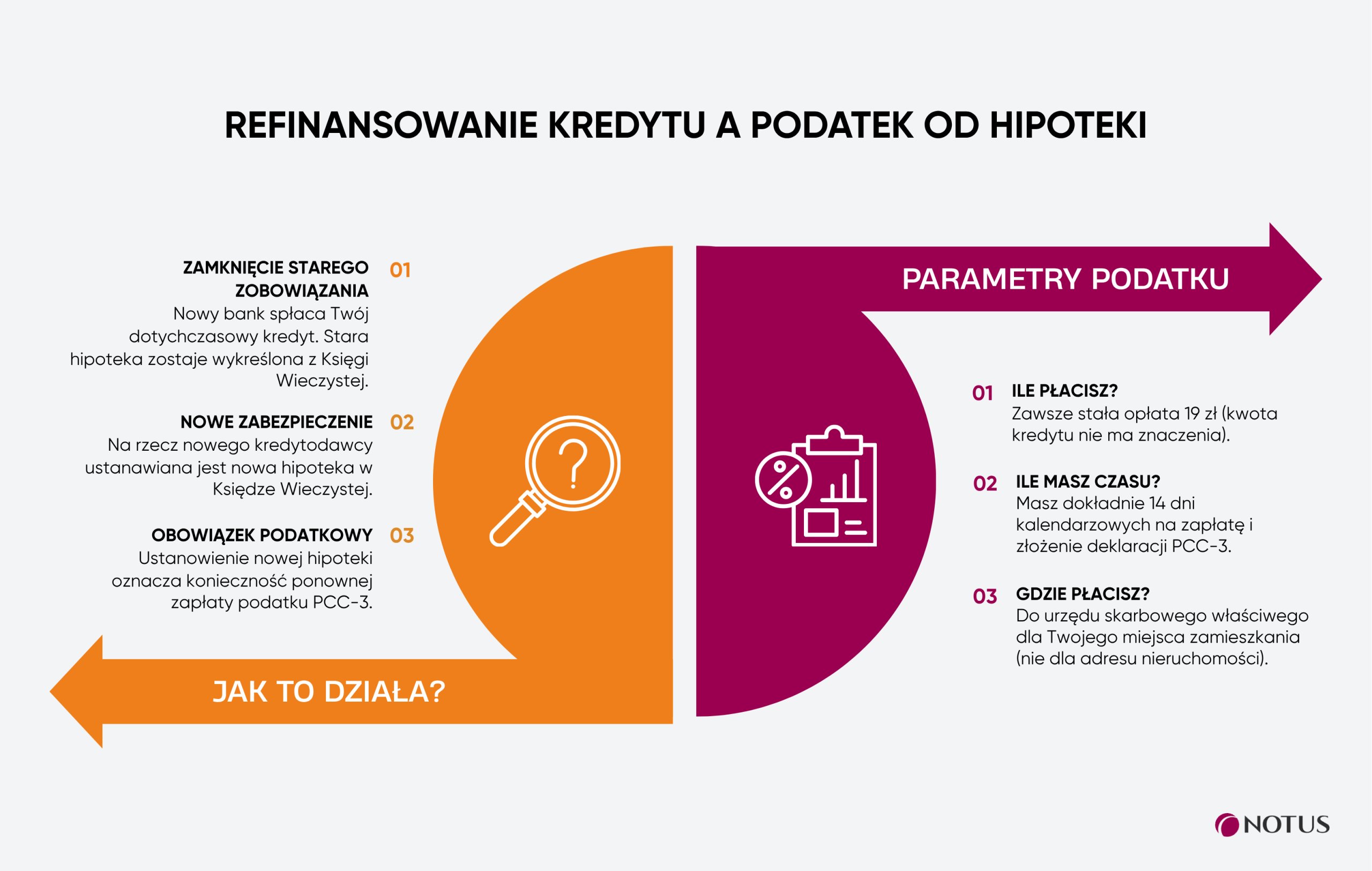 Infografika wyjaśniająca podatek od ustanowienia hipoteki (PCC-3) przy refinansowaniu kredytu – proces, terminy i formalności