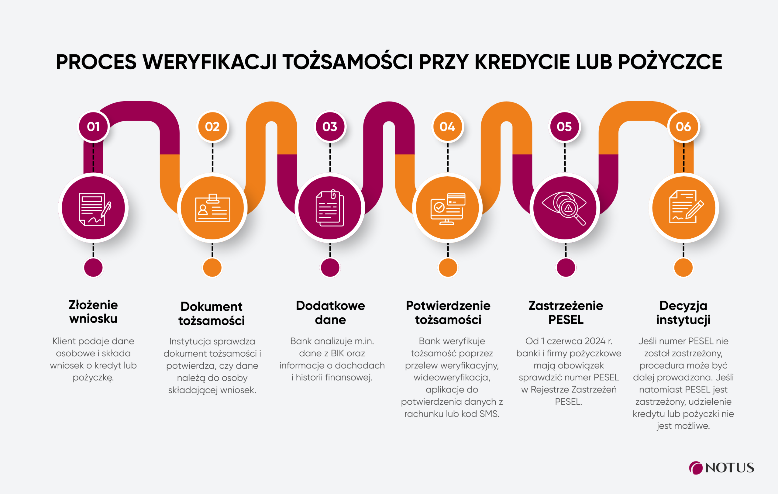 czy na PESEL można wziąć kredyt – proces weryfikacji tożsamości w banku krok po kroku: wniosek, dowód osobisty, BIK, potwierdzenie danych, zastrzeżenie PESEL, decyzja kredytowa