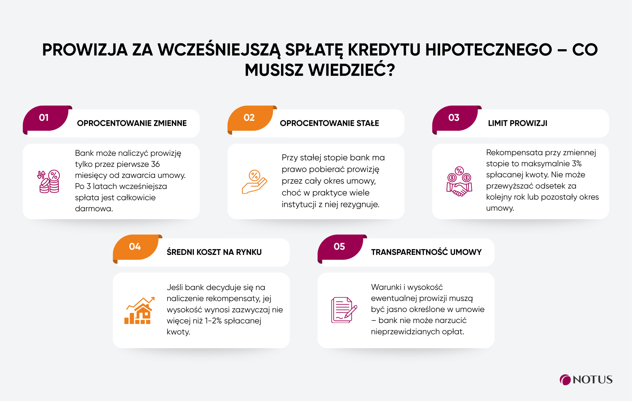 Infografika na temat prowizji za wcześniejszą spłatę kredytu hipotecznego – koszty, limity i różnice przy stałym oraz zmiennym oprocentowaniu