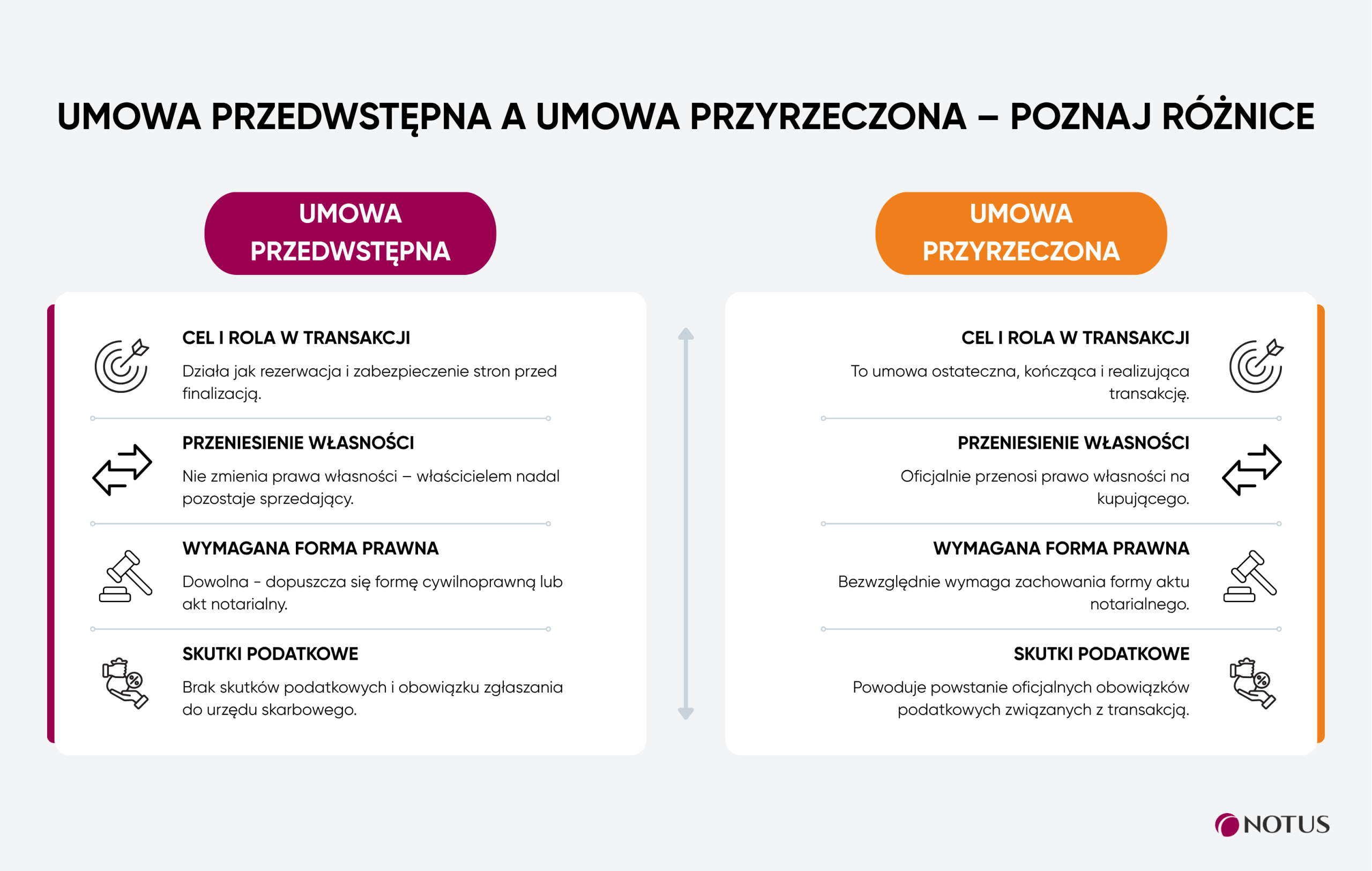 Infografika porównująca umowę przedwstępną i przyrzeczoną zakupu mieszkania pod kątem formy prawnej, własności i skutków podatkowych