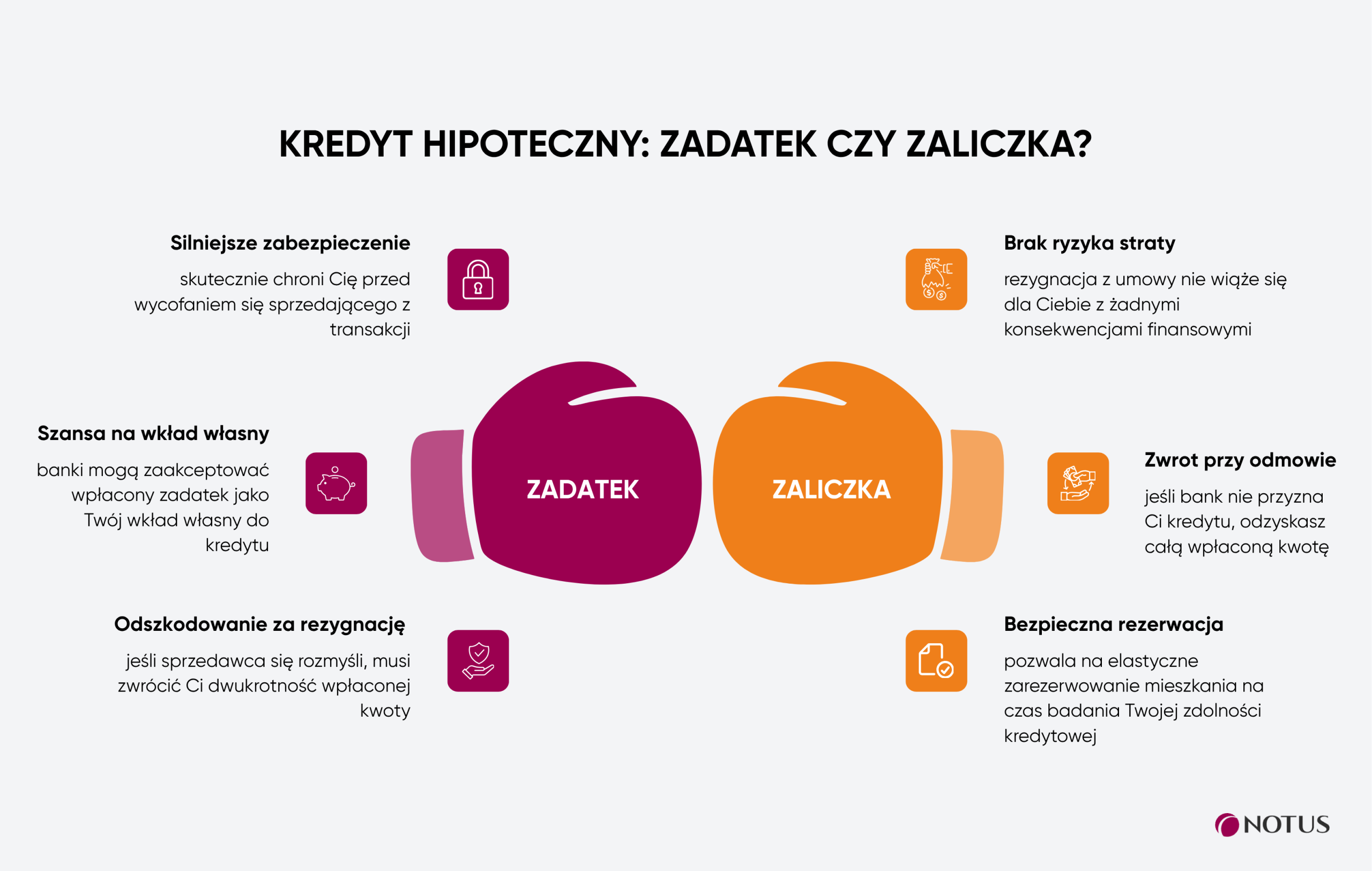 Infografika przedstawiająca porównanie zadatku i zaliczki przy kredycie hipotecznym