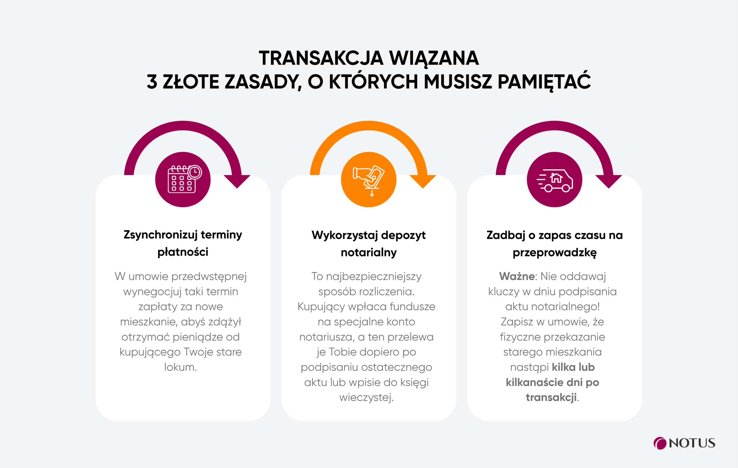 Infografika prezentująca trzy najważniejsze zasady przy transakcji wiązanej (polegającej na kupnie nowego mieszkania za pieniądze ze sprzedaży starego)