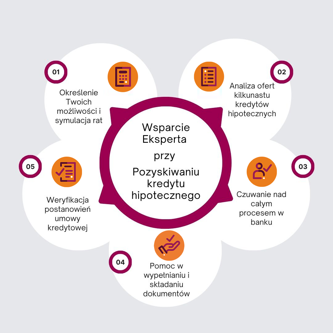 Wsparcie eksperta przy pozyskiwaniu kredytu hipotecznego