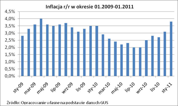 Inflacja r/r w okresie 1.2009 - 1.2011