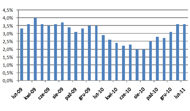 inflacja r/r w okresie 02.2009 - 02.2011