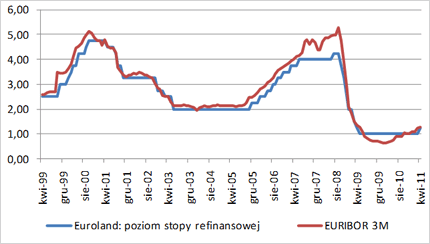 Euroland: poziom stopy refinansowej i euribor 3m